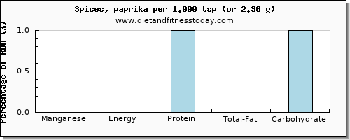 manganese and nutritional content in spices