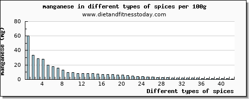 spices manganese per 100g