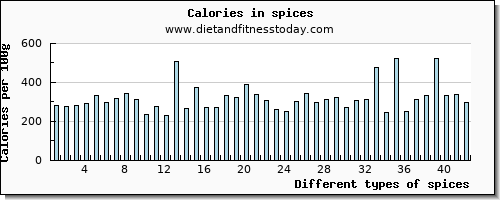 spices niacin per 100g