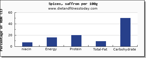 niacin and nutrition facts in spices per 100g