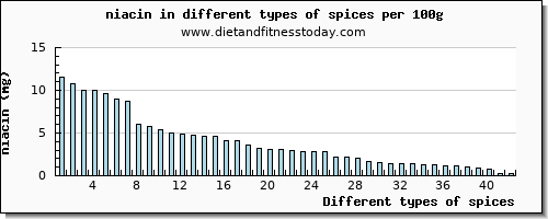 spices niacin per 100g