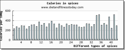 spices potassium per 100g