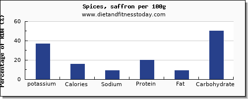 potassium and nutrition facts in spices per 100g