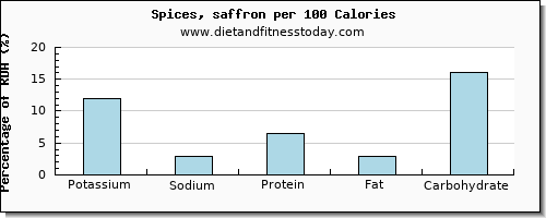 potassium and nutrition facts in spices per 100 calories