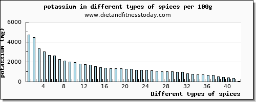 spices potassium per 100g