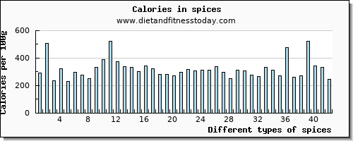 spices protein per 100g