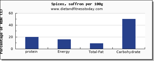 protein and nutrition facts in spices per 100g