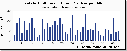 spices nutritional value per 100g