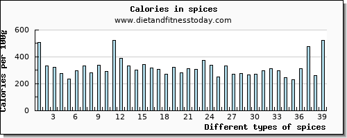spices selenium per 100g