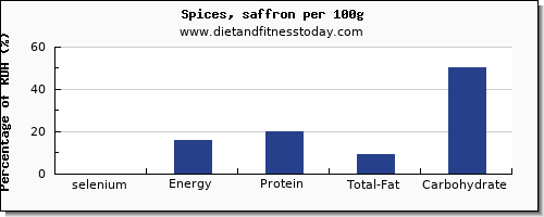 selenium and nutrition facts in spices per 100g