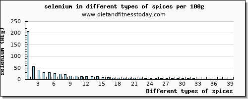 spices selenium per 100g