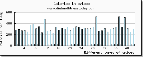 spices sodium per 100g