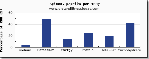 sodium and nutrition facts in spices per 100g