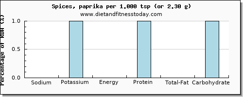 sodium and nutritional content in spices