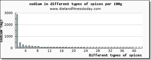 spices sodium per 100g