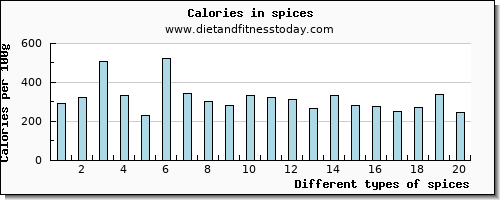 spices threonine per 100g