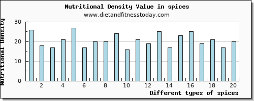 spices threonine per 100g