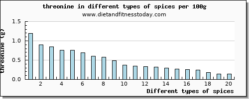 spices threonine per 100g