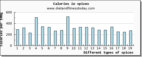 spices tryptophan per 100g