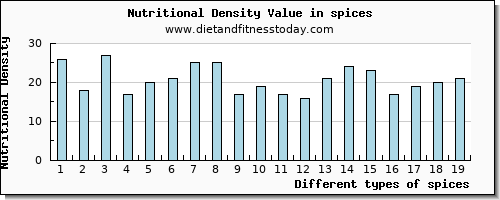 spices tryptophan per 100g