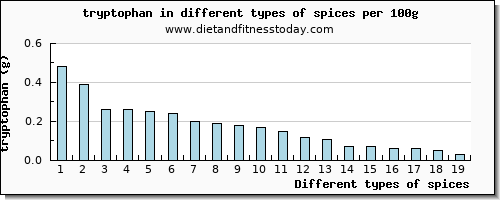 spices tryptophan per 100g