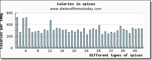 spices vitamin b12 per 100g