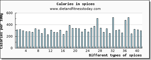 spices vitamin b6 per 100g