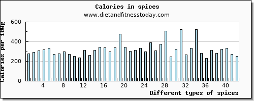 spices vitamin c per 100g