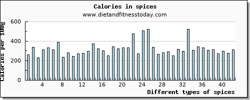 spices vitamin d per 100g