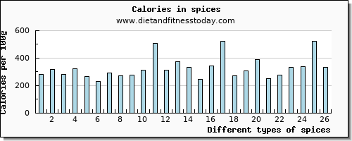 spices vitamin e per 100g