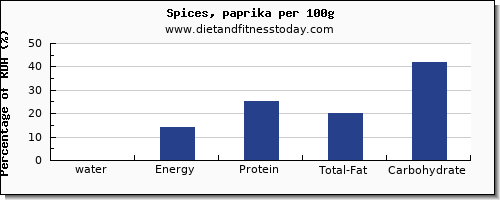 water and nutrition facts in spices per 100g