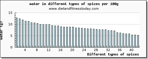 spices water per 100g