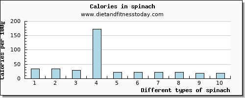 spinach arginine per 100g