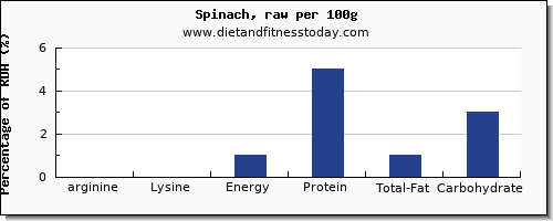 arginine and nutrition facts in spinach per 100g