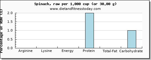 arginine and nutritional content in spinach