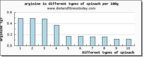 spinach arginine per 100g