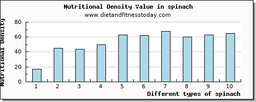 spinach aspartic acid per 100g