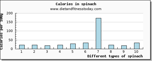 spinach caffeine per 100g