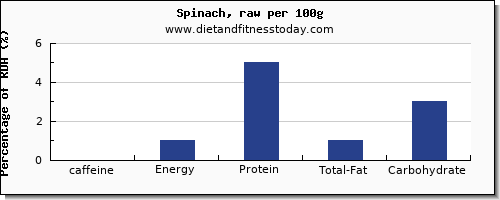 caffeine and nutrition facts in spinach per 100g
