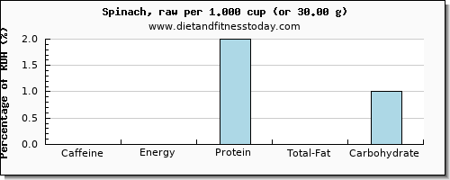 caffeine and nutritional content in spinach