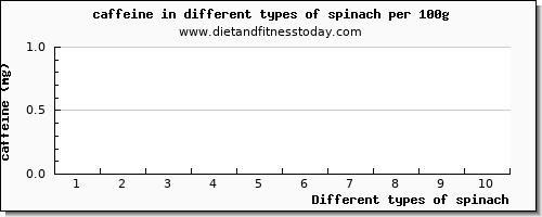 spinach caffeine per 100g