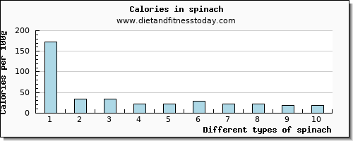 spinach calcium per 100g