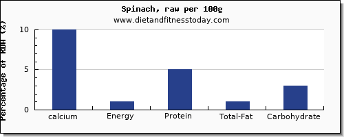 calcium and nutrition facts in spinach per 100g