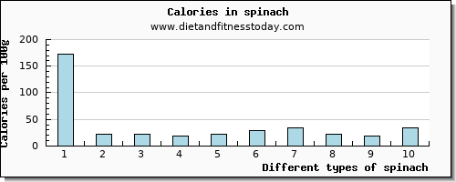 spinach cholesterol per 100g