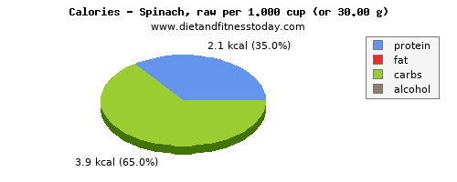 copper, calories and nutritional content in spinach