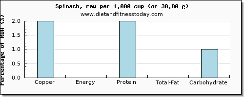 copper and nutritional content in spinach