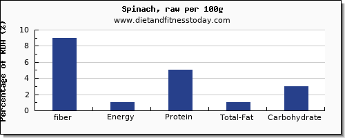 fiber and nutrition facts in spinach per 100g