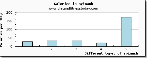 spinach glucose per 100g