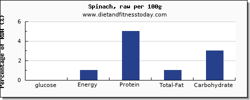 glucose and nutrition facts in spinach per 100g