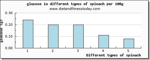 spinach glucose per 100g